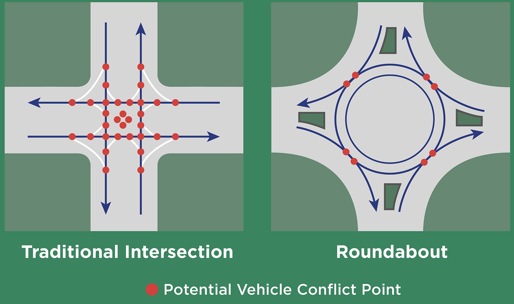 Diagrama de tráfico de intersección tradicional y rotonda